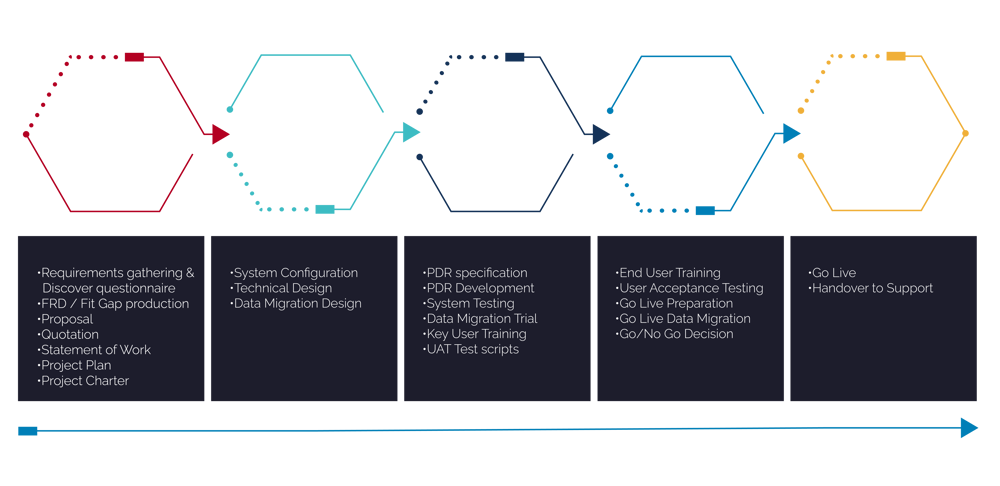 Successful ERP Implementation | Dynamics Consultants